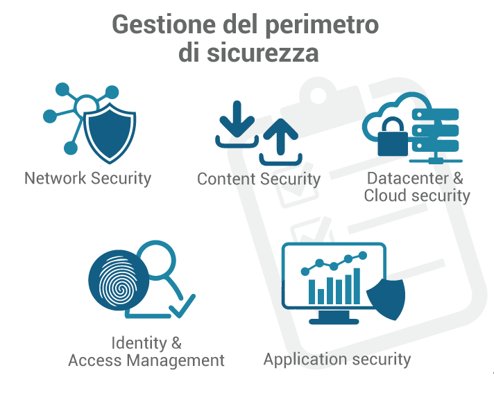 La gestione del perimetro di sicurezza offre ampia visibilità su ciò che avviene all'interno dell'azienda, inquadrando nel dettagli la sicurezza degli asset informatici.