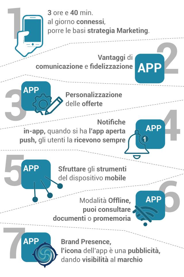 Secondo il report di App Annie, un utente passa più di 3 ore al giorno con lo smartphone in mano.  Avere un'app è importante per attirare la sua attenzione sul tuo marchio